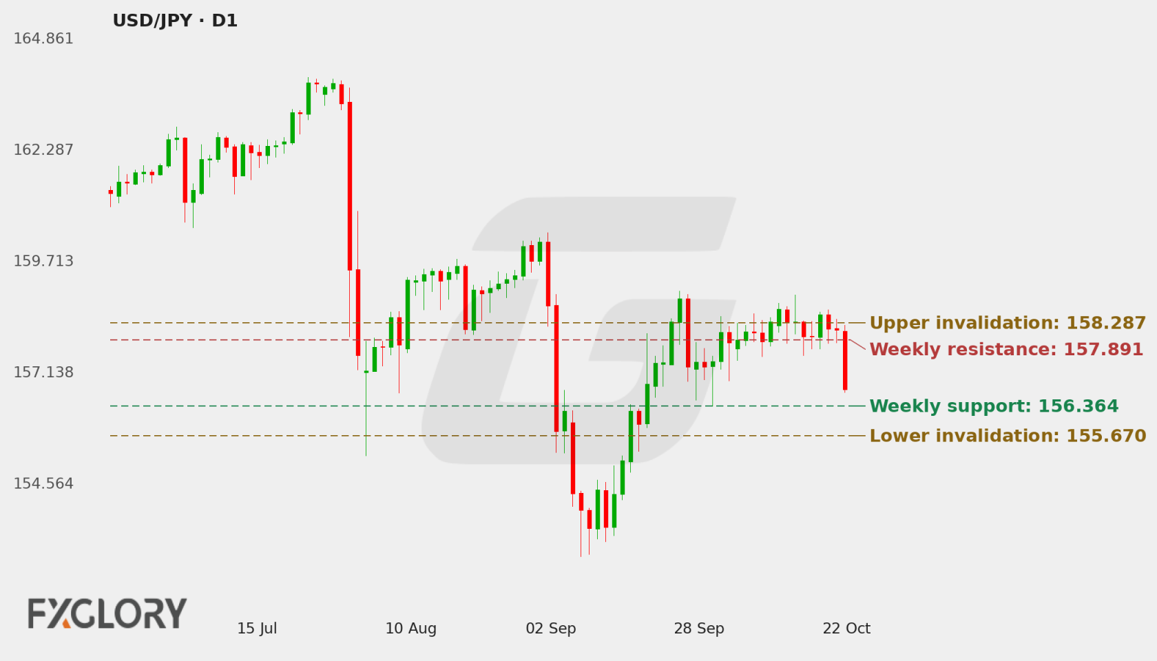 USD/JPY D1 technical analysis chart