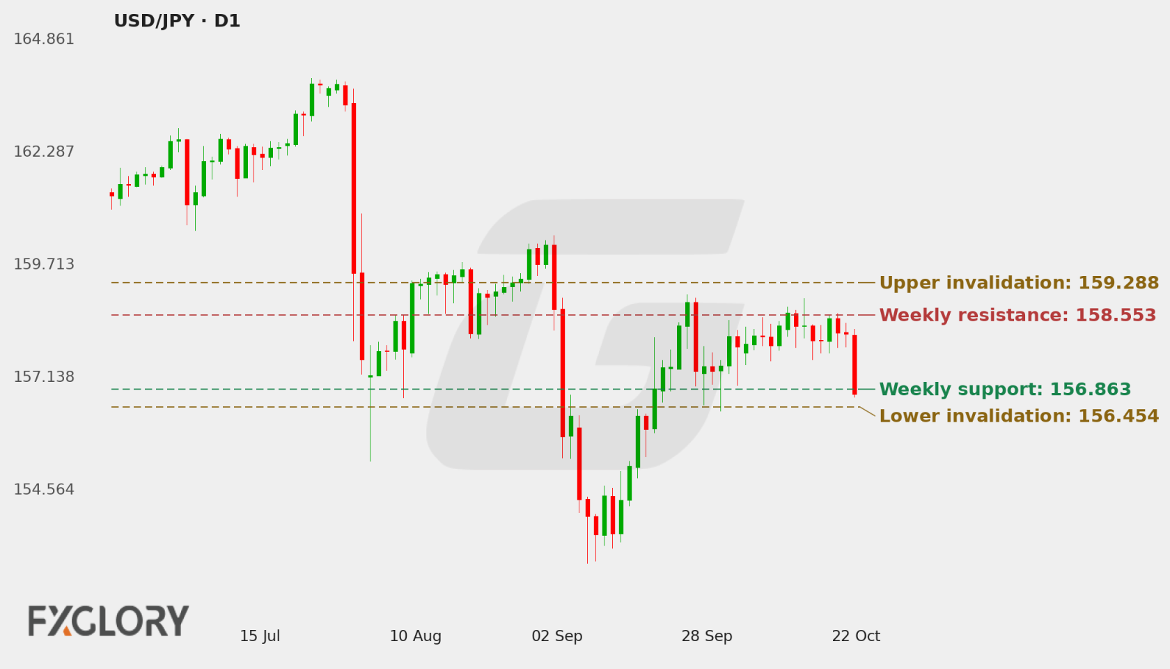USD/JPY D1 technical analysis chart