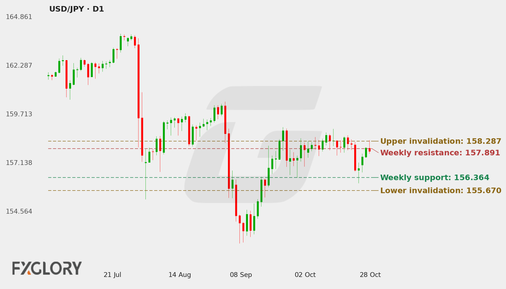 USD/JPY D1 technical analysis chart