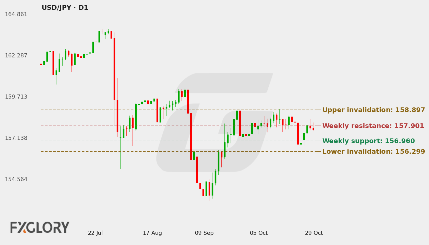 USD/JPY D1 technical analysis chart
