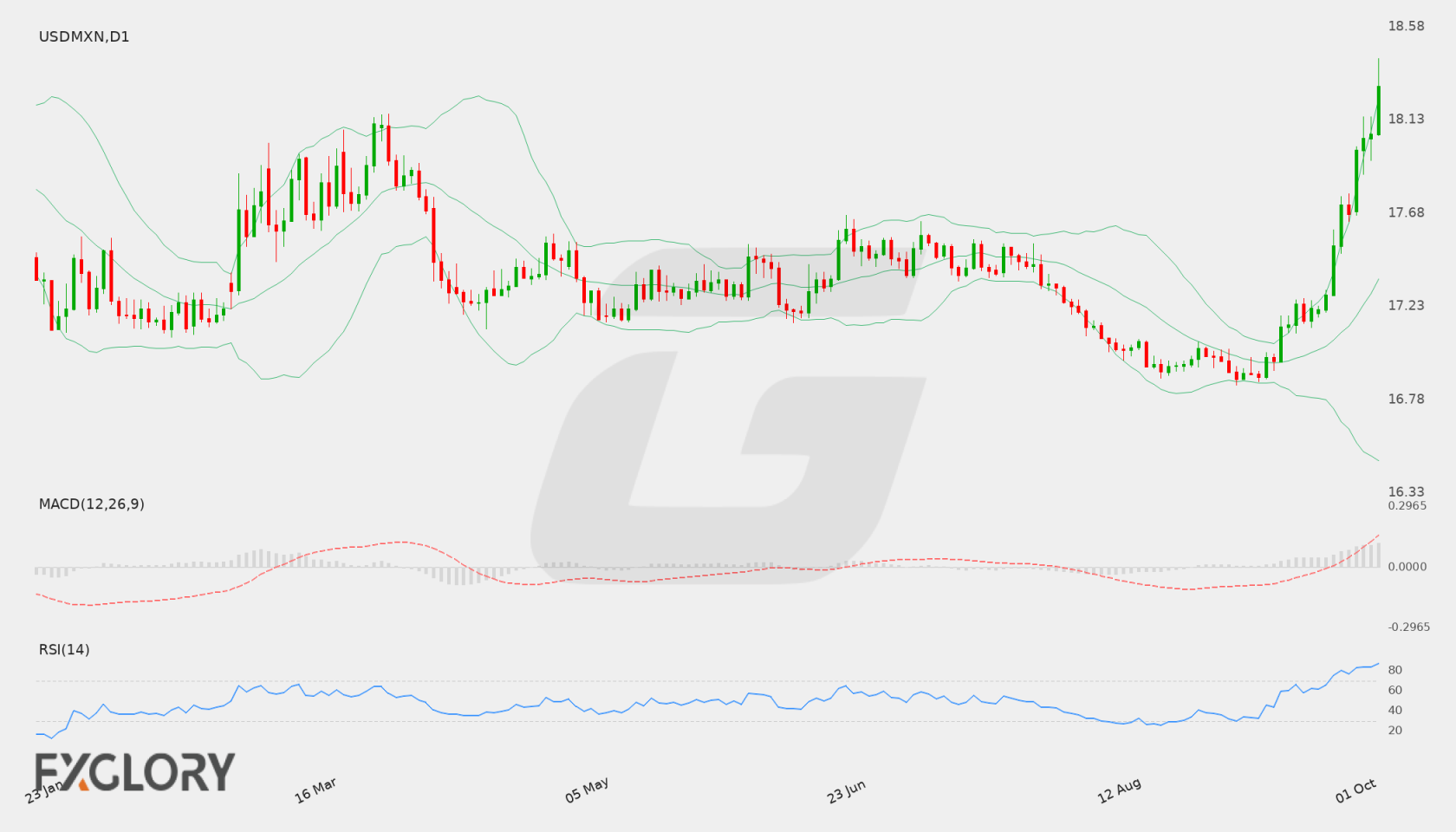 USD/MXN D1 technical analysis chart