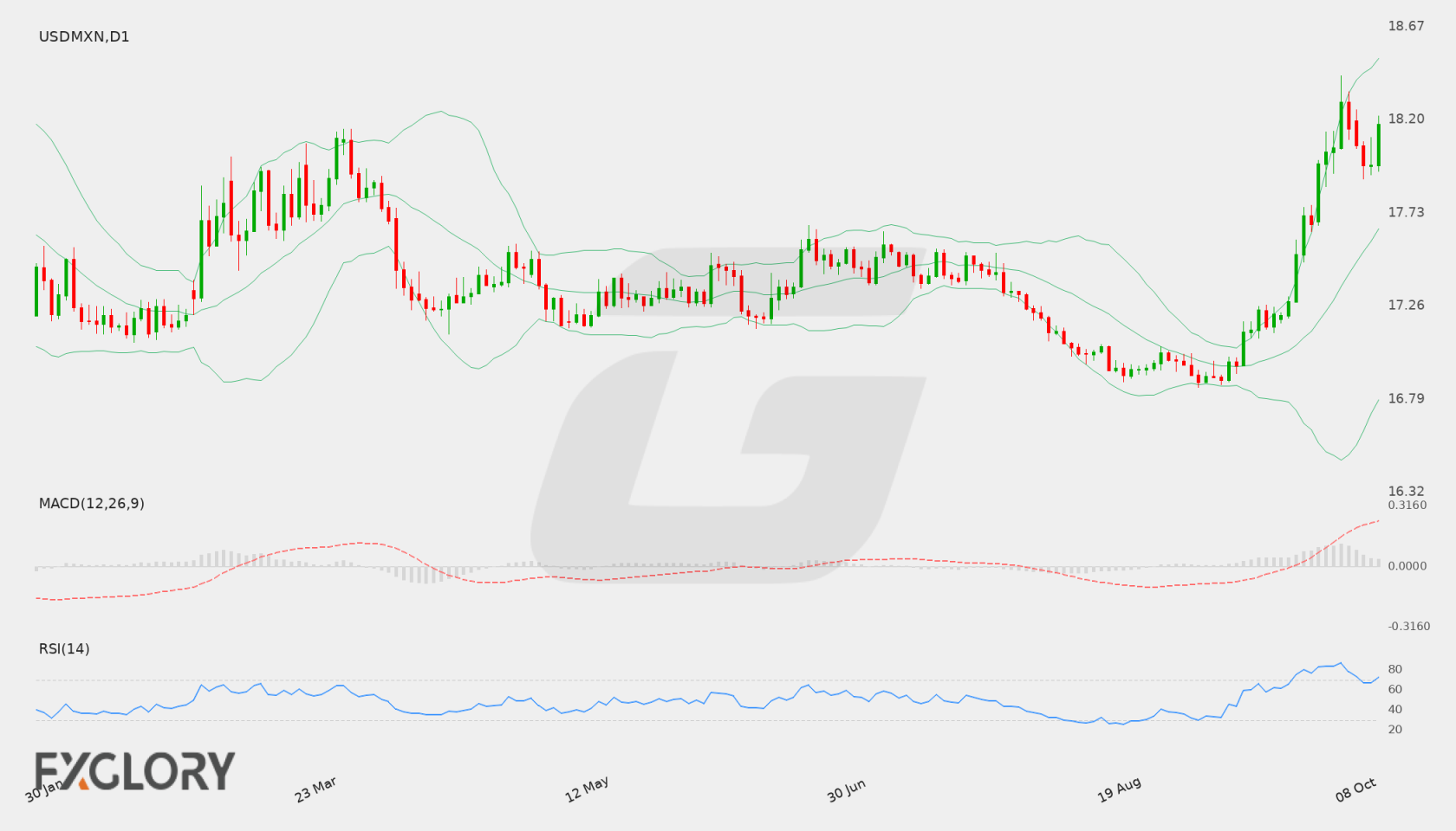 USD/MXN D1 technical analysis chart