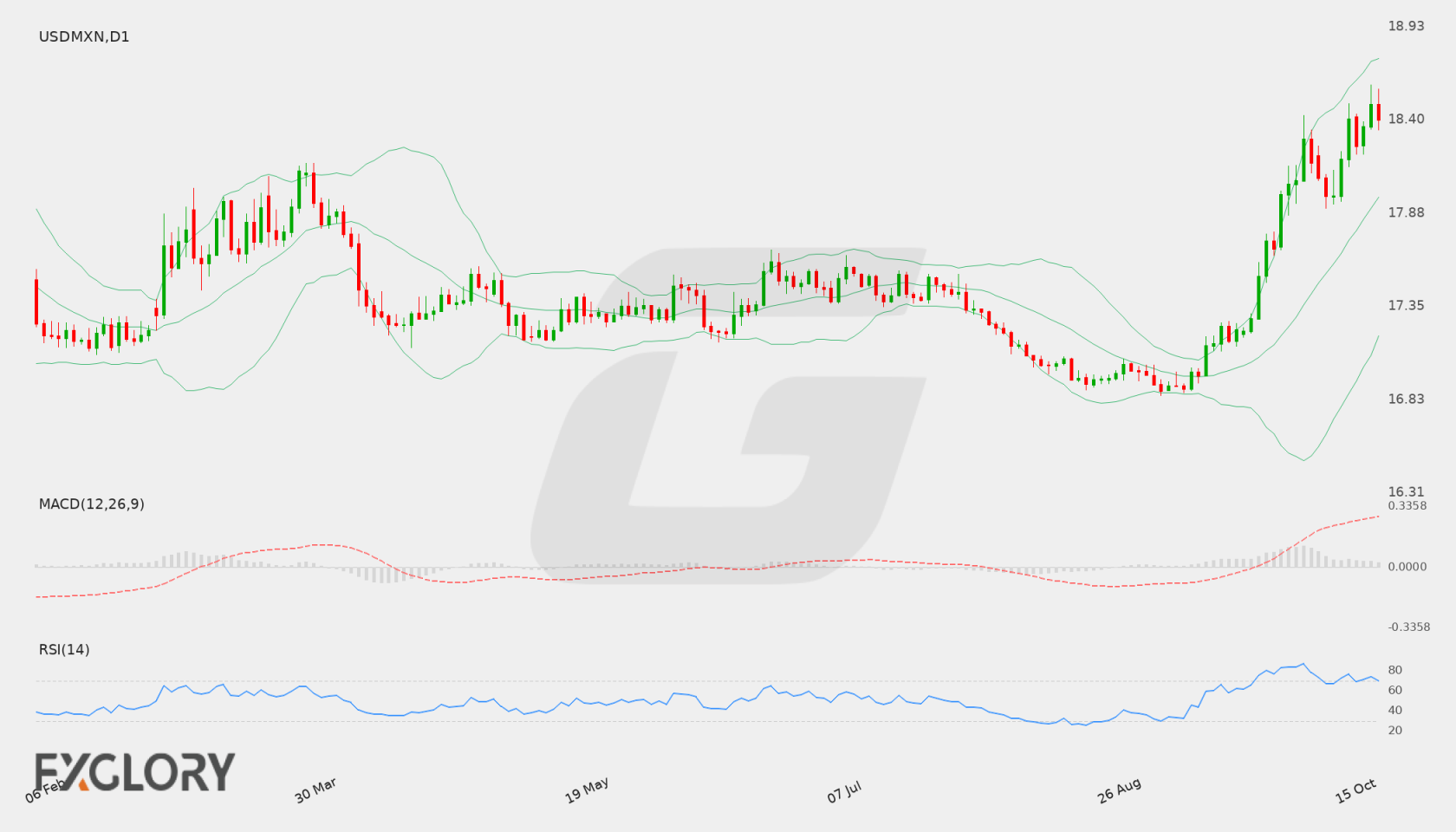 USD/MXN D1 technical analysis chart
