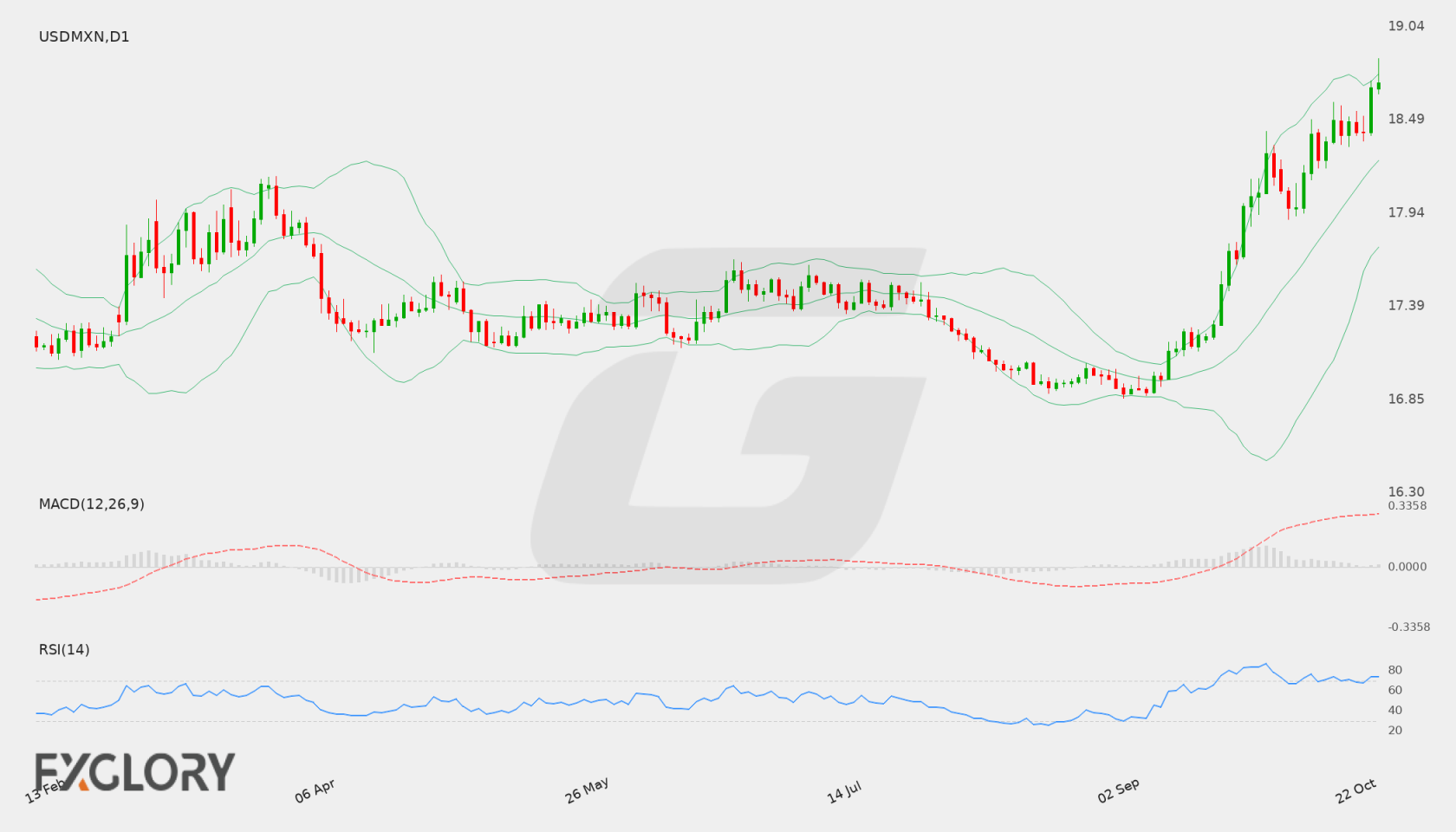 USD/MXN D1 technical analysis chart