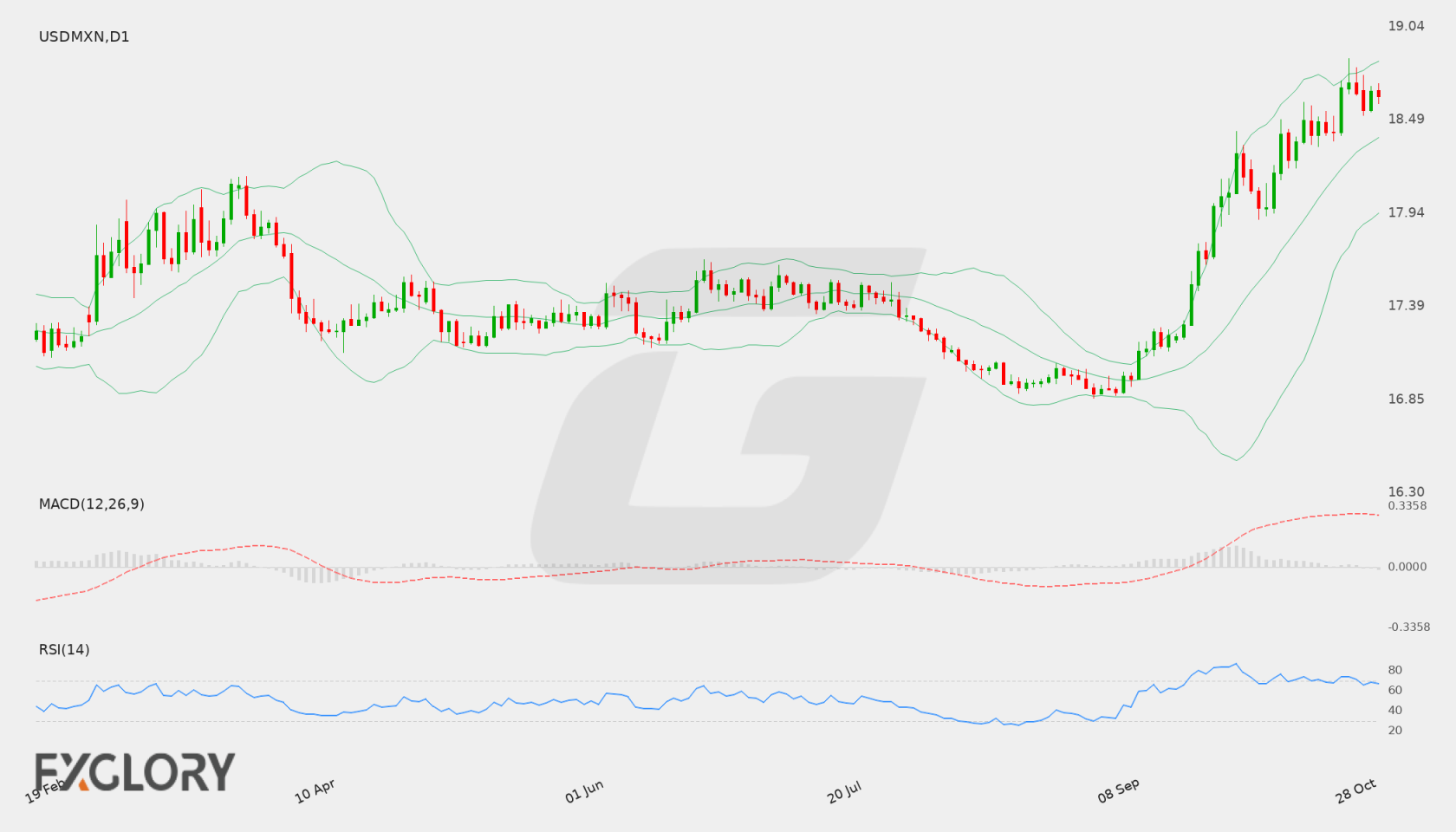 USD/MXN D1 technical analysis chart