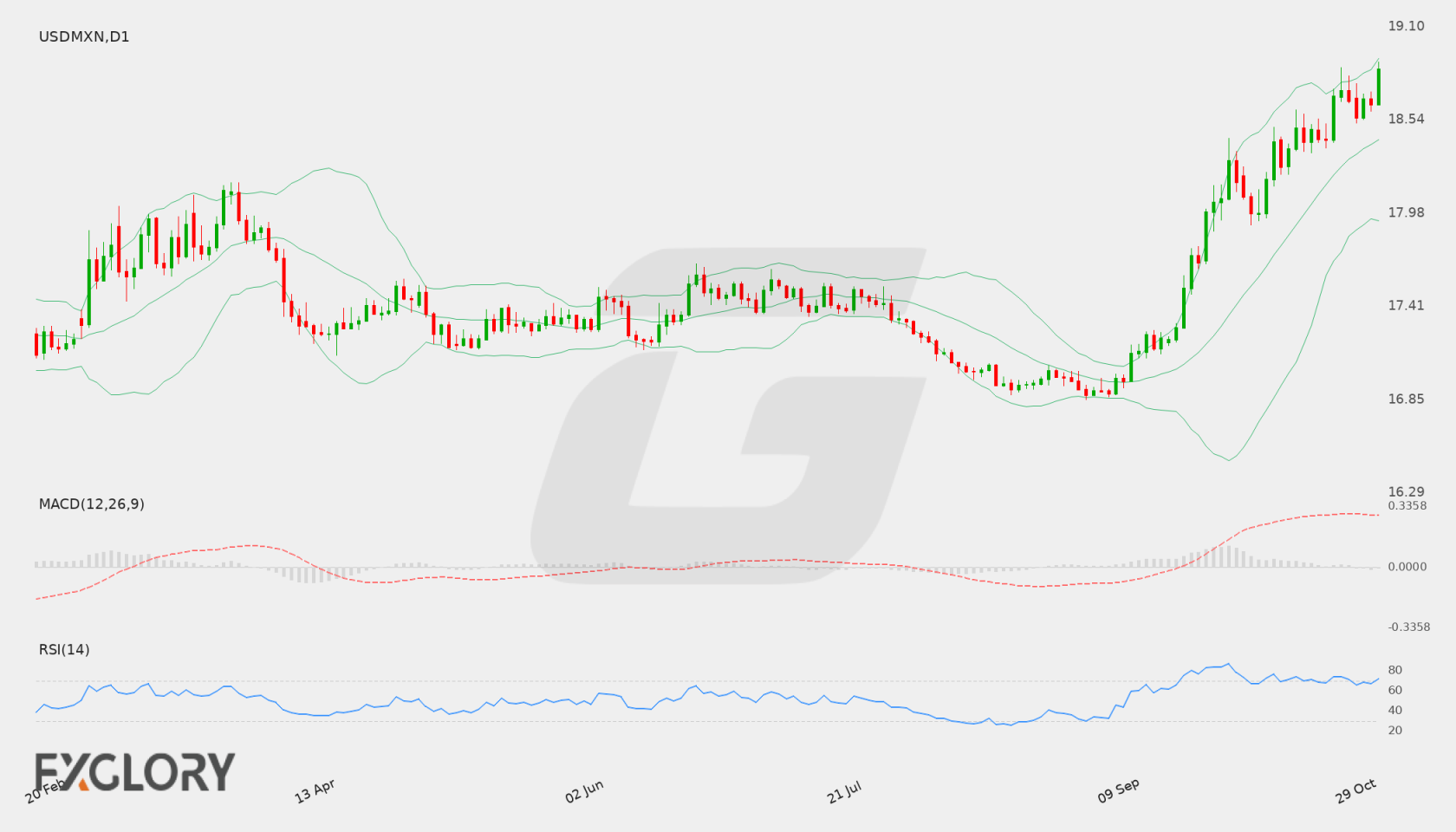 USD/MXN D1 technical analysis chart