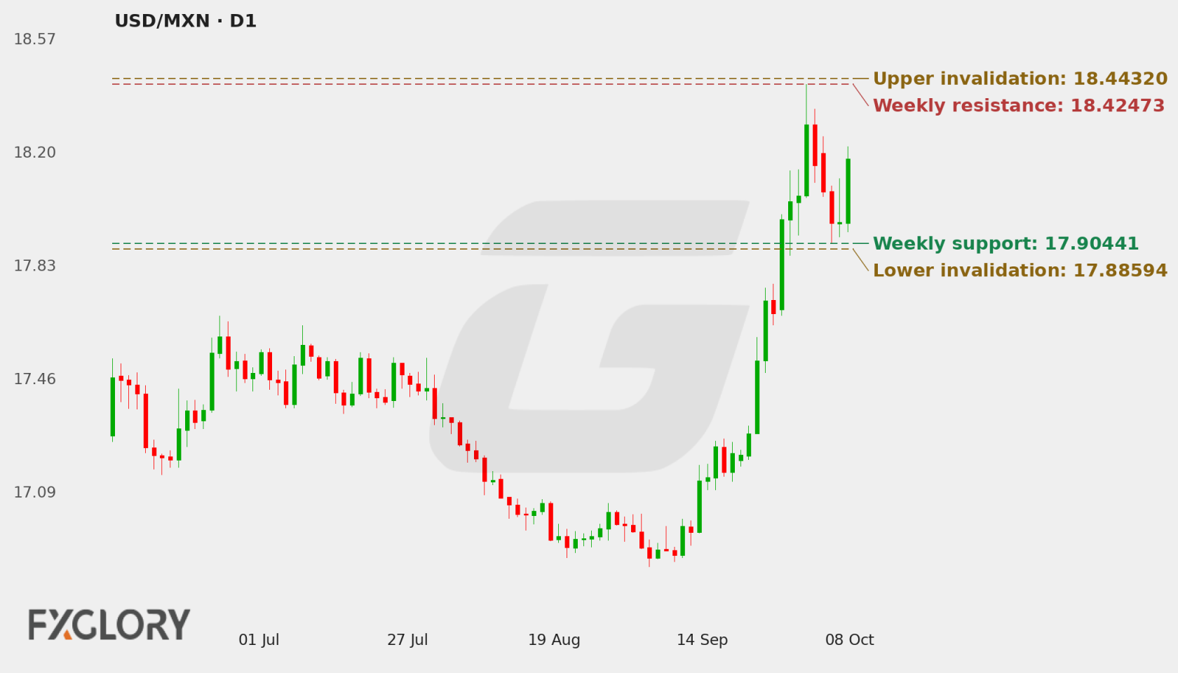 USD/MXN D1 technical analysis chart