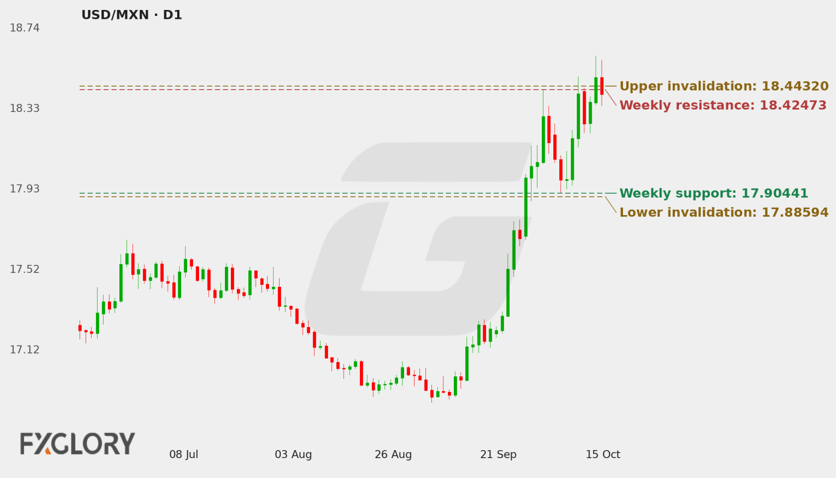 USD/MXN D1 technical analysis chart