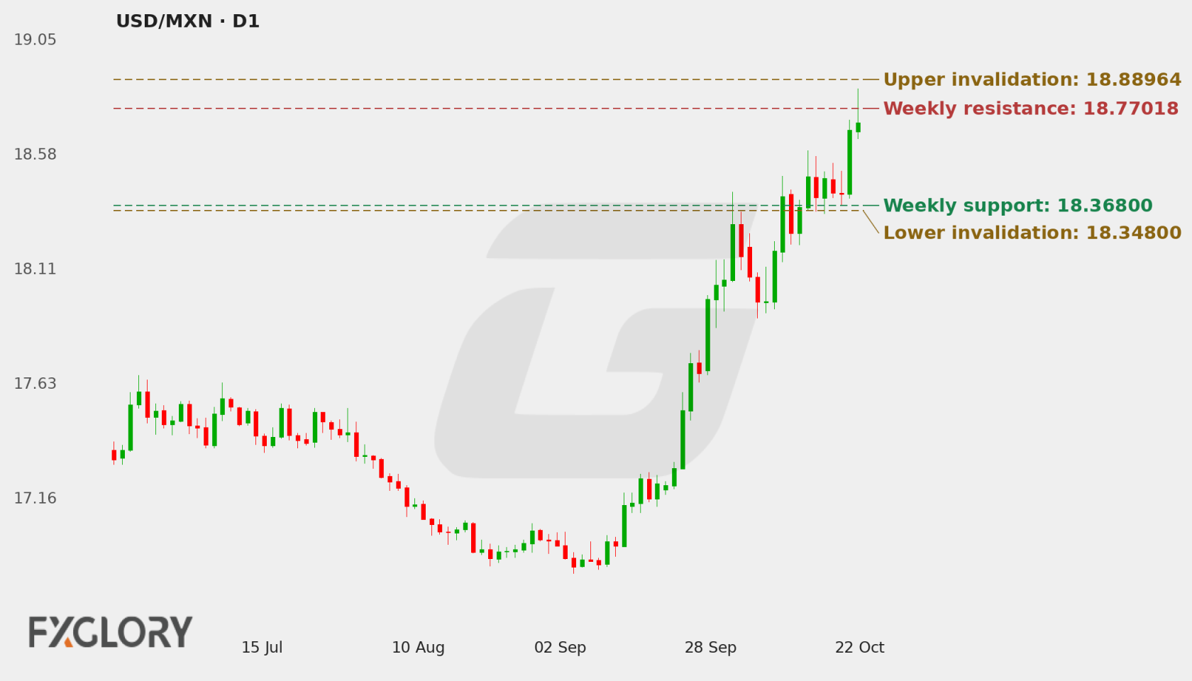 USD/MXN D1 technical analysis chart