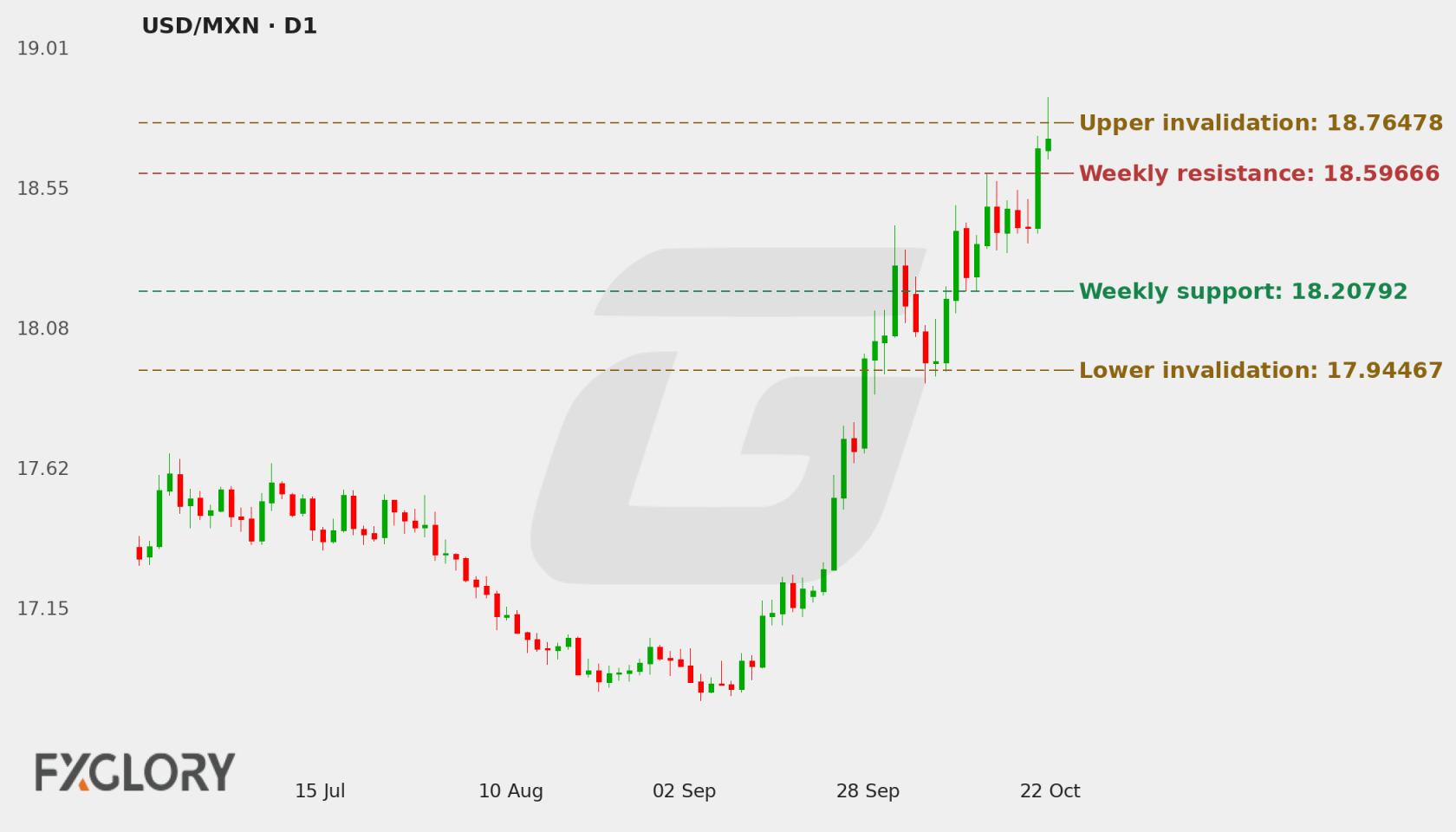 USD/MXN D1 technical analysis chart