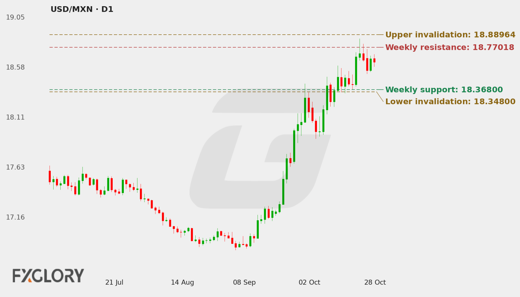 USD/MXN D1 technical analysis chart