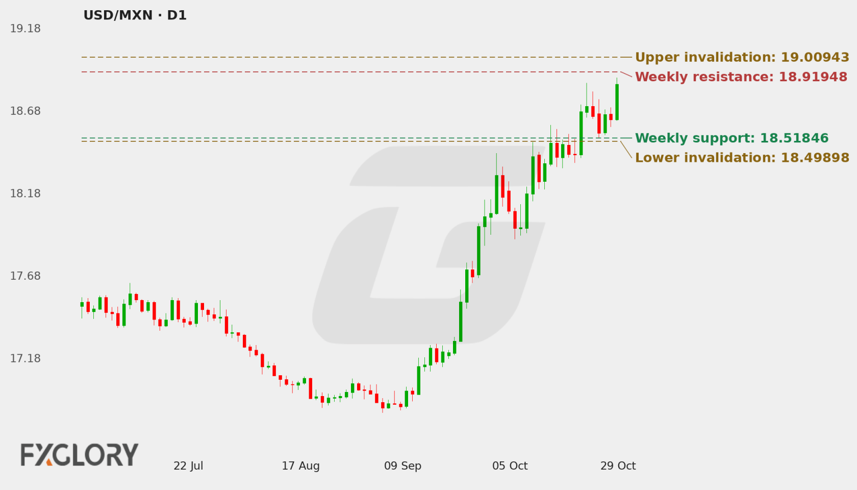 USD/MXN D1 technical analysis chart