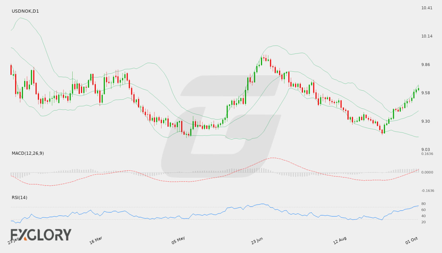 USD/NOK D1 technical analysis chart