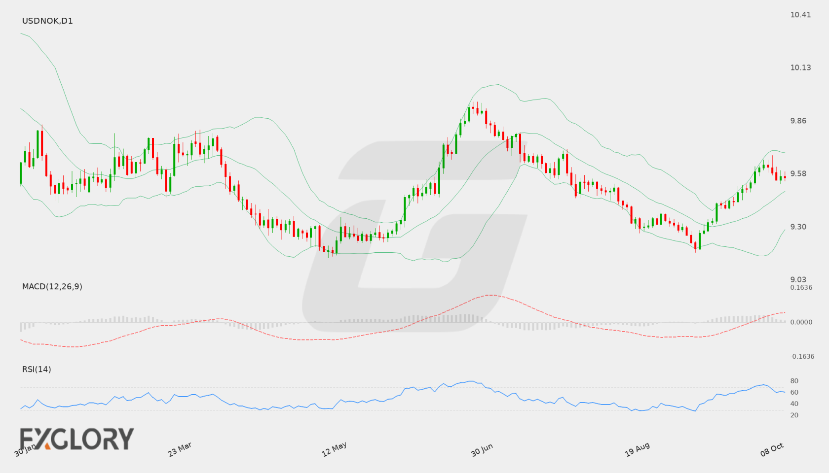 USD/NOK D1 technical analysis chart