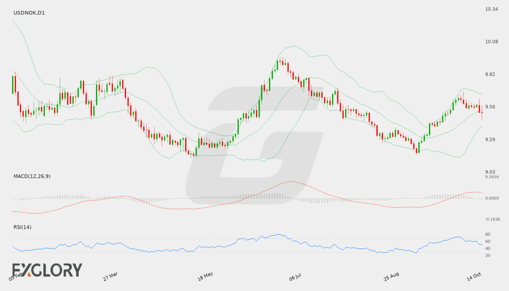 USD/NOK D1 technical analysis chart