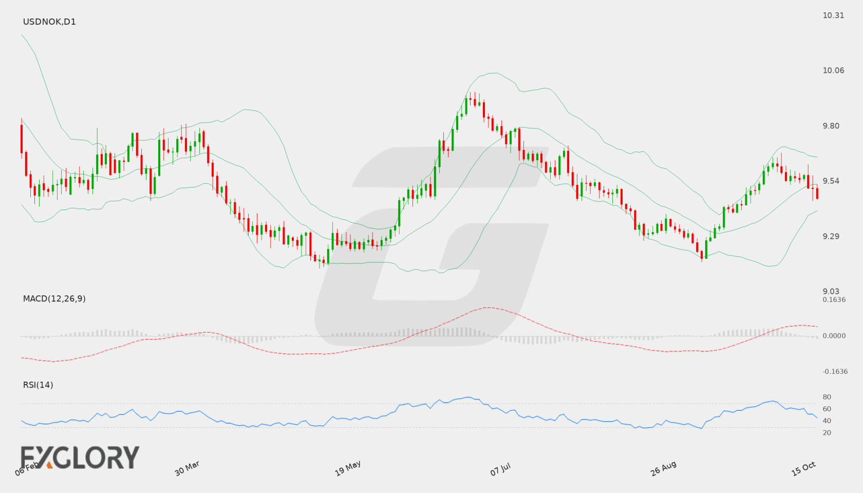 USD/NOK D1 technical analysis chart