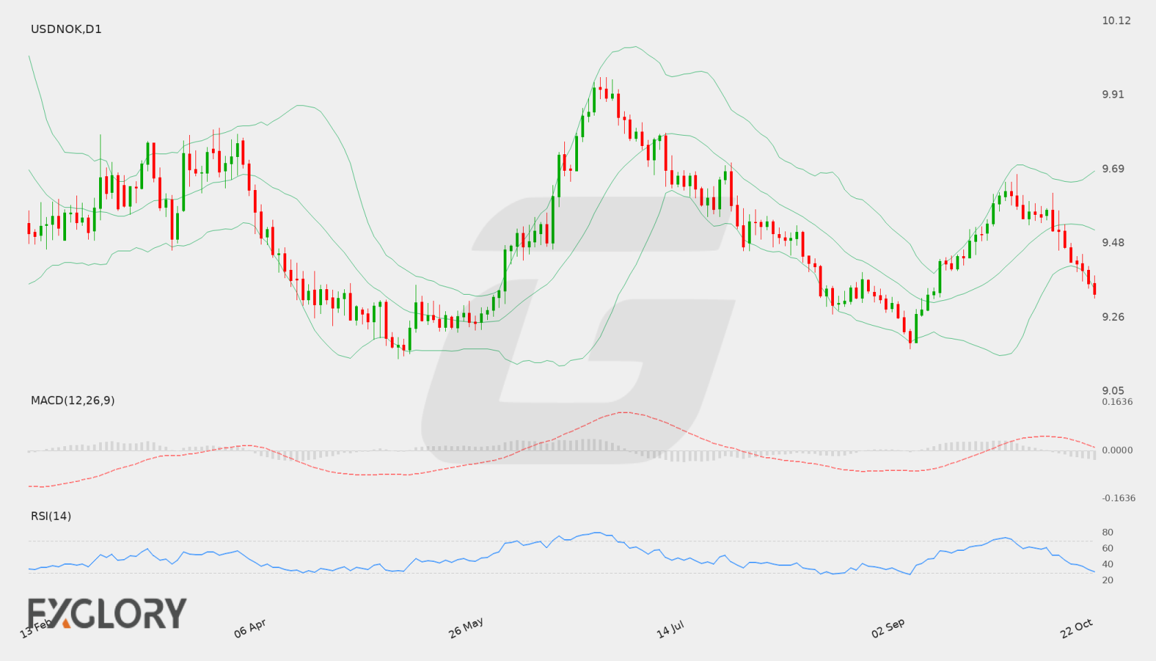 USD/NOK D1 technical analysis chart