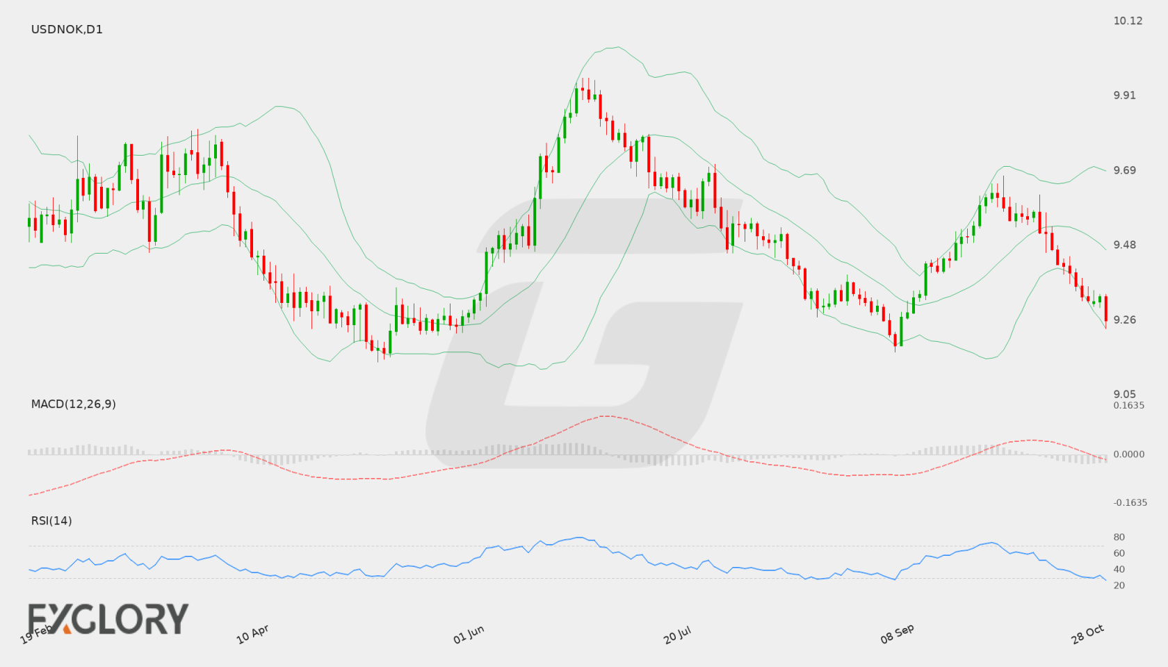USD/NOK D1 technical analysis chart