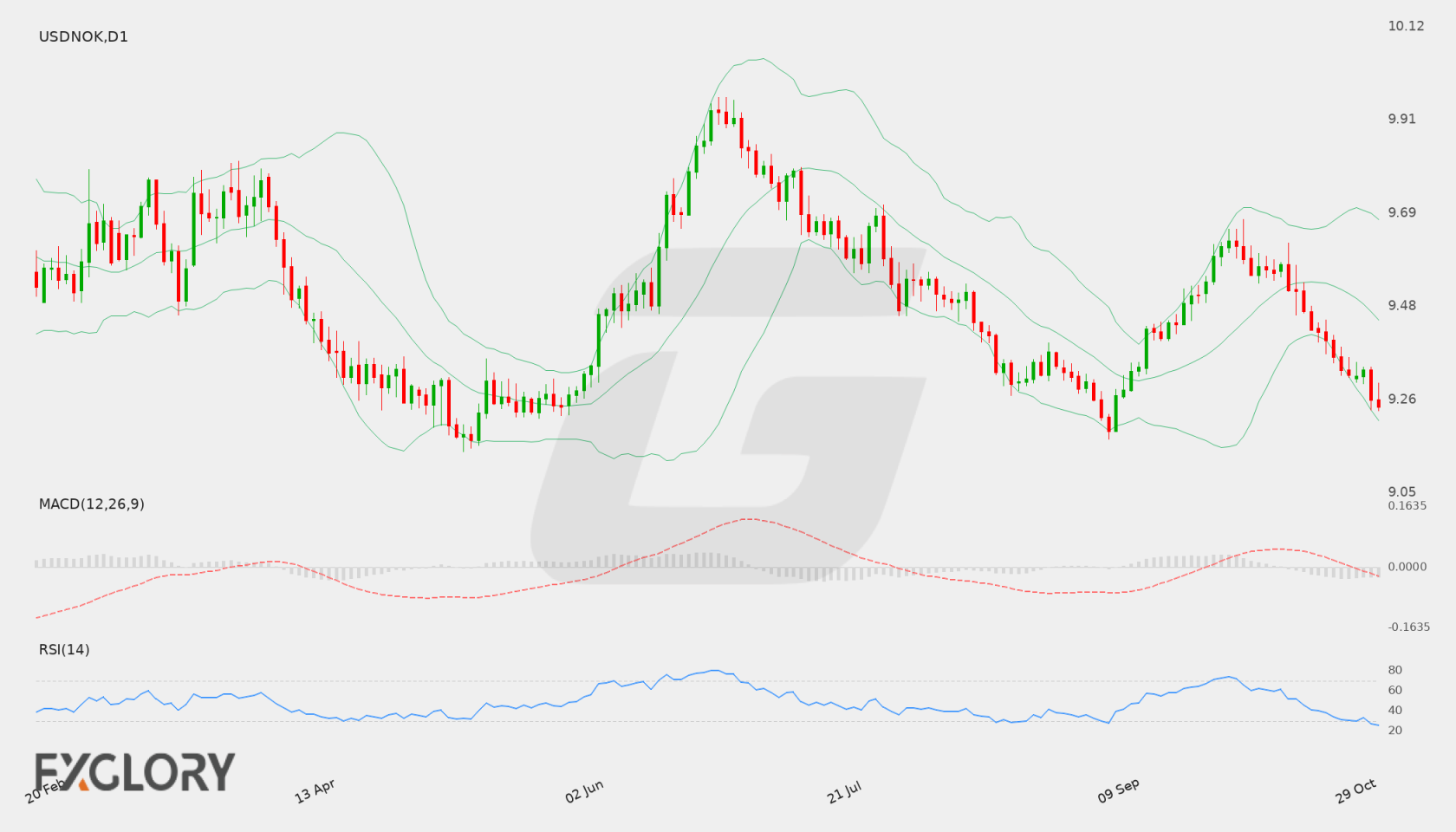 USD/NOK D1 technical analysis chart