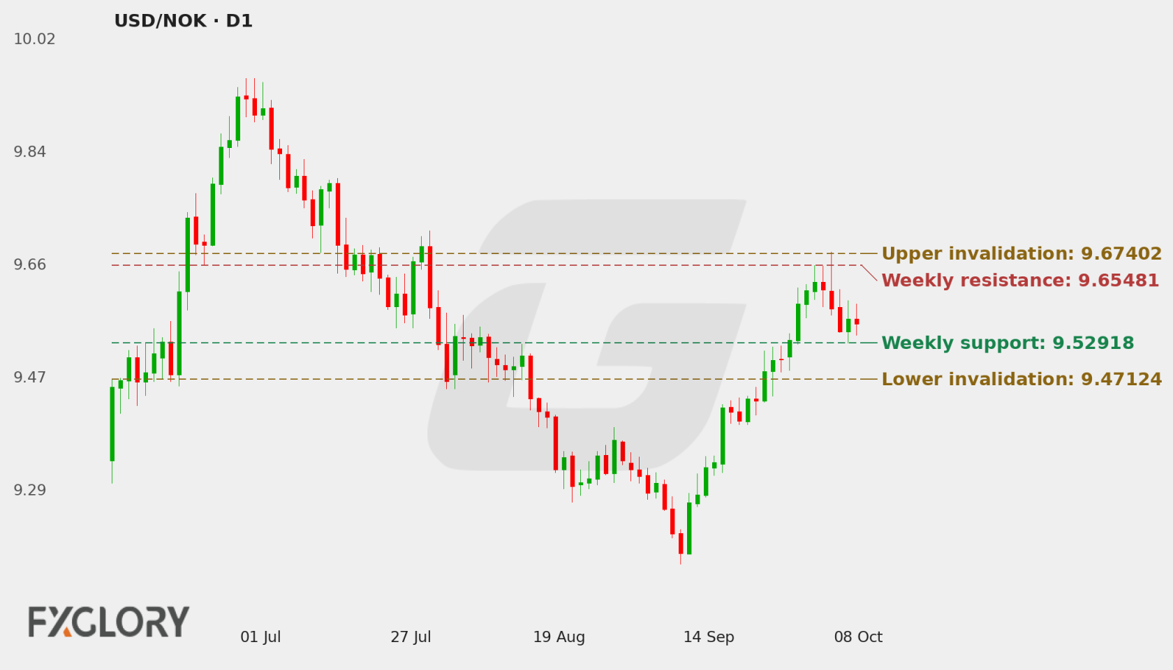 USD/NOK D1 technical analysis chart