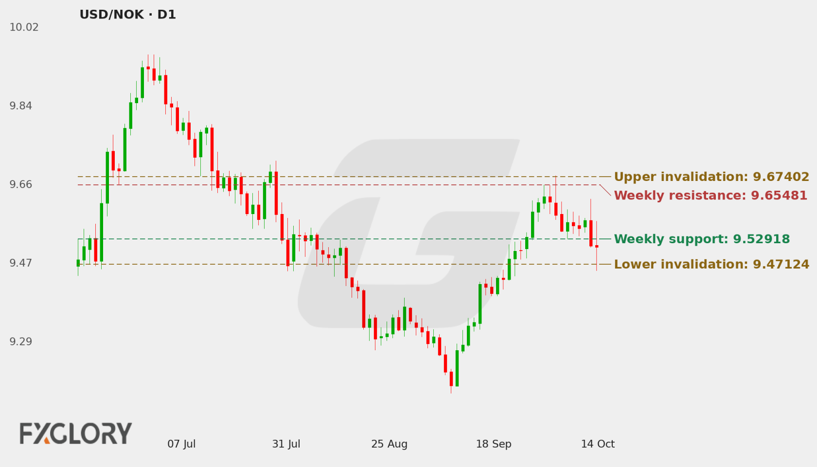 USD/NOK D1 technical analysis chart