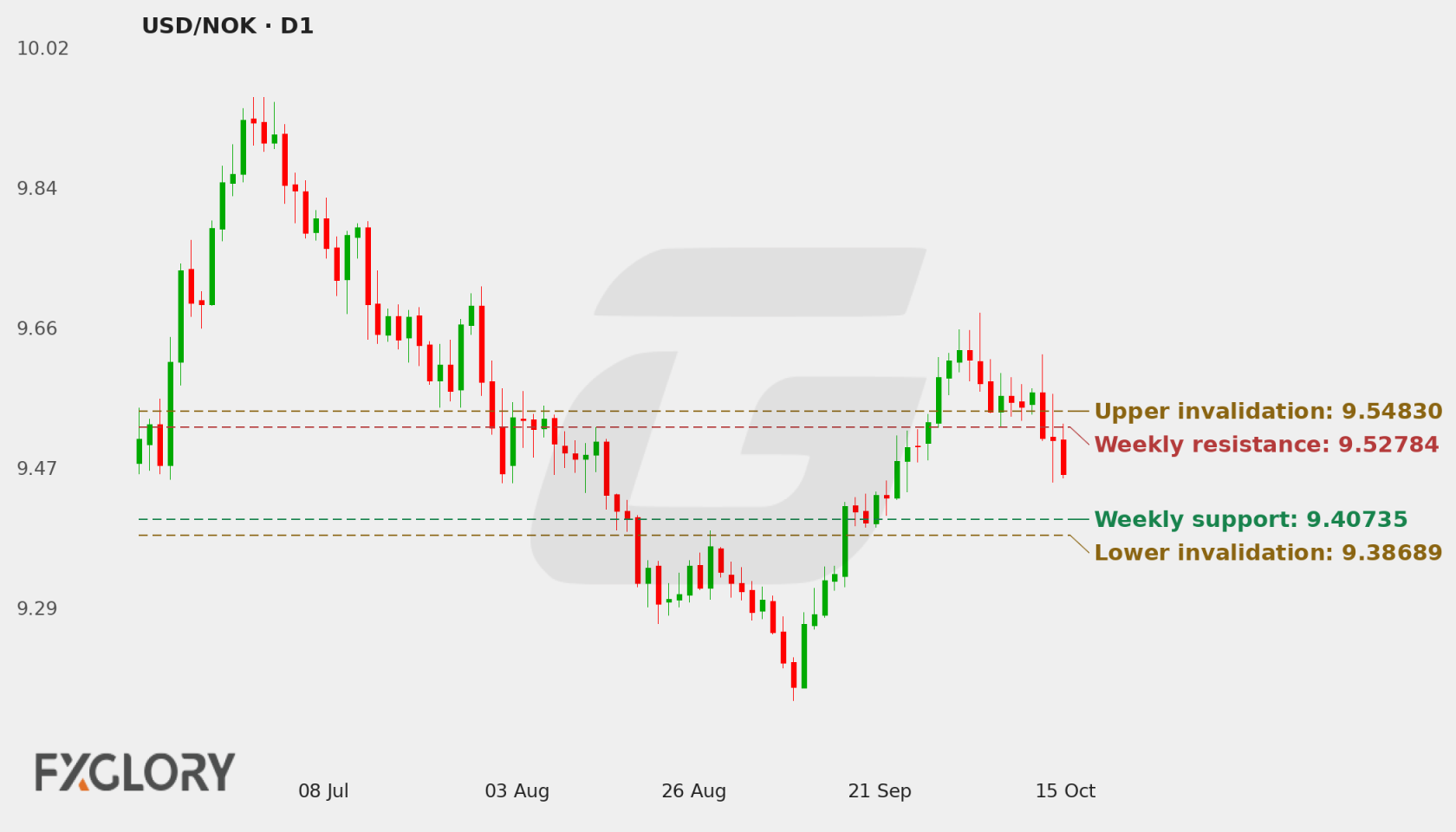 USD/NOK D1 technical analysis chart