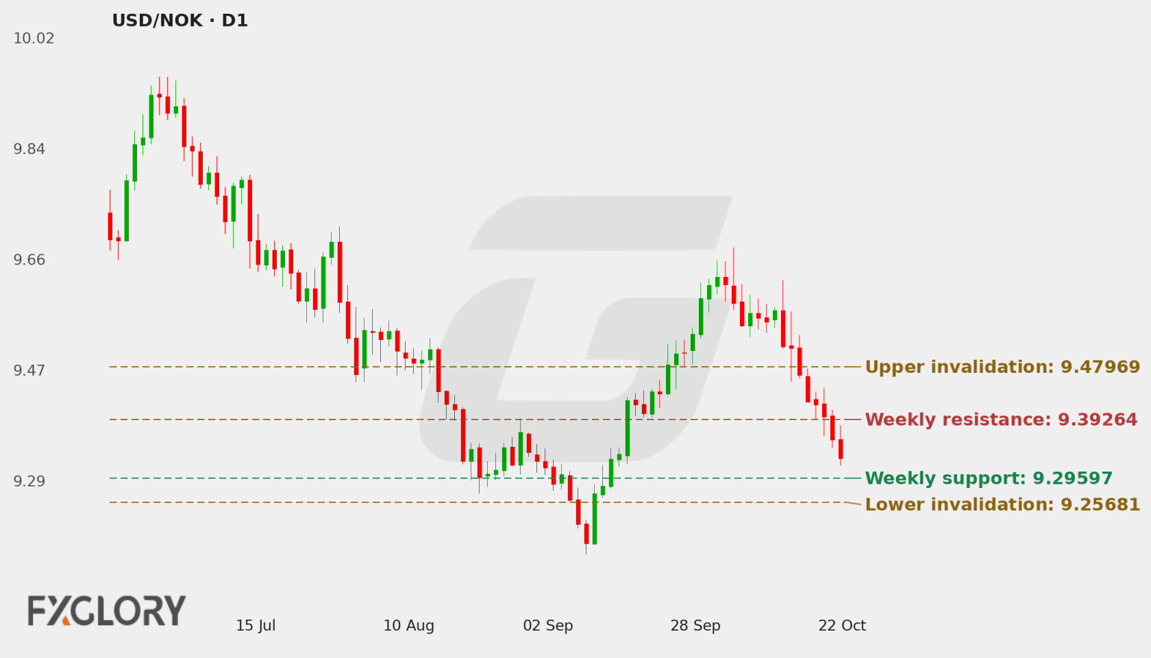 USD/NOK D1 technical analysis chart