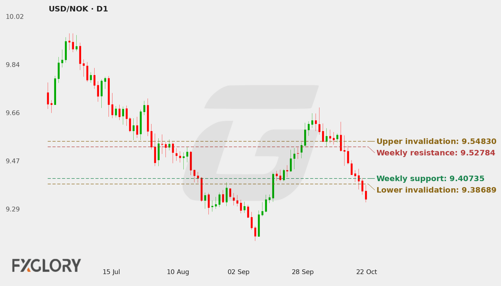USD/NOK D1 technical analysis chart