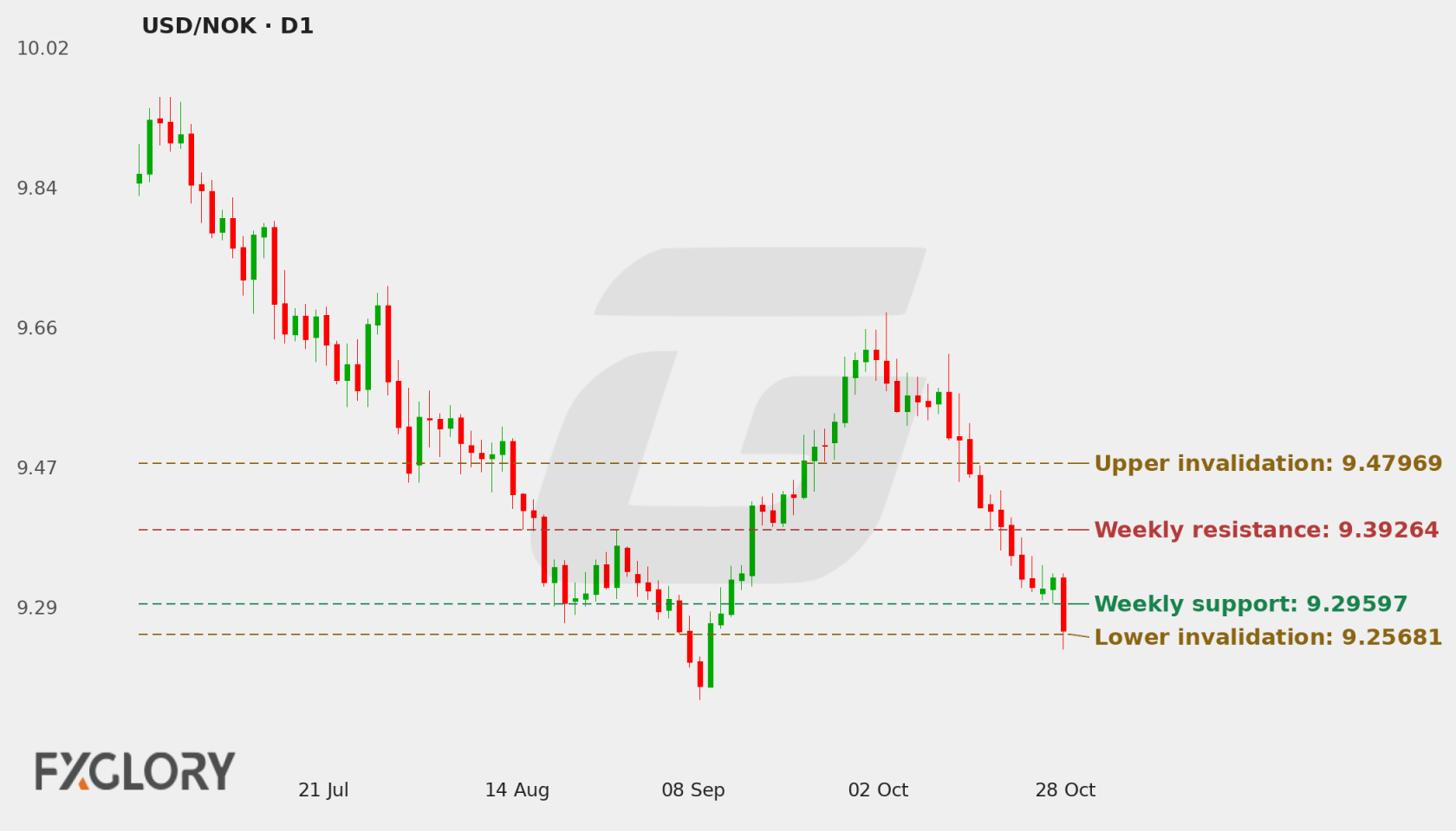 USD/NOK D1 technical analysis chart