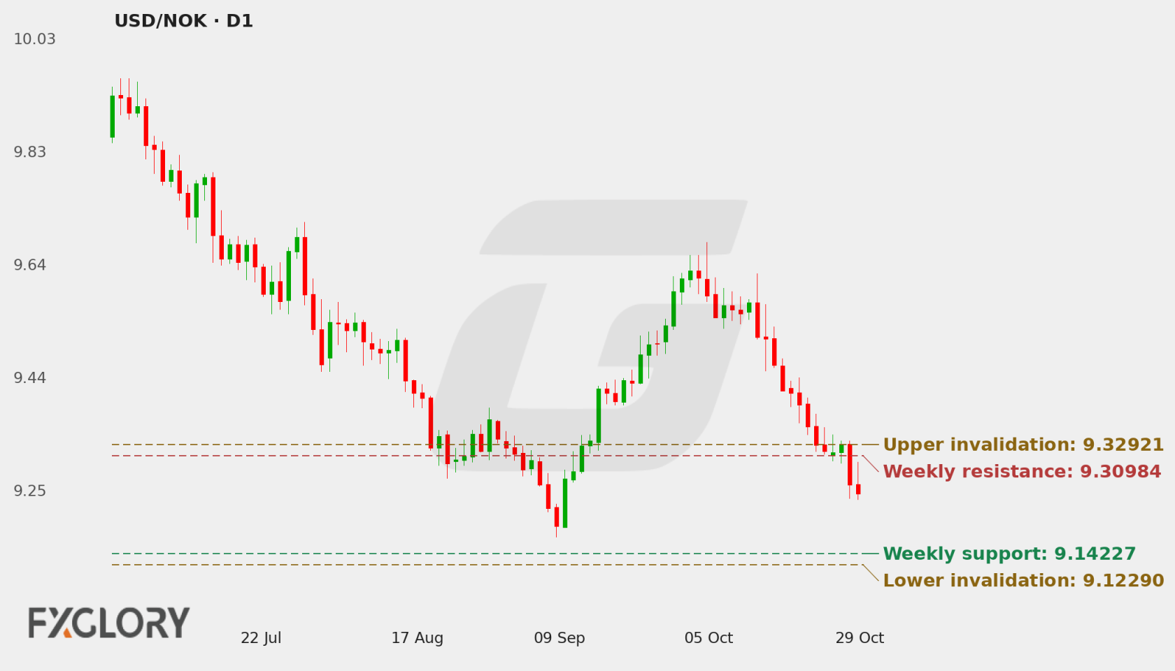 USD/NOK D1 technical analysis chart
