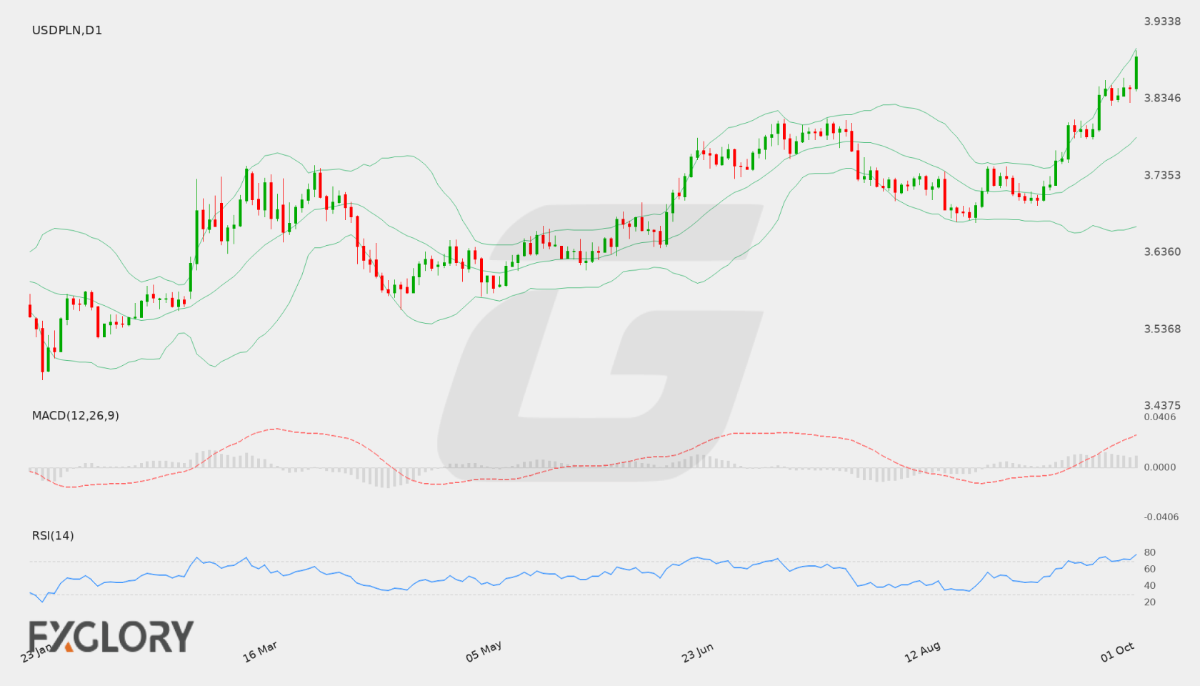 USD/PLN D1 technical analysis chart
