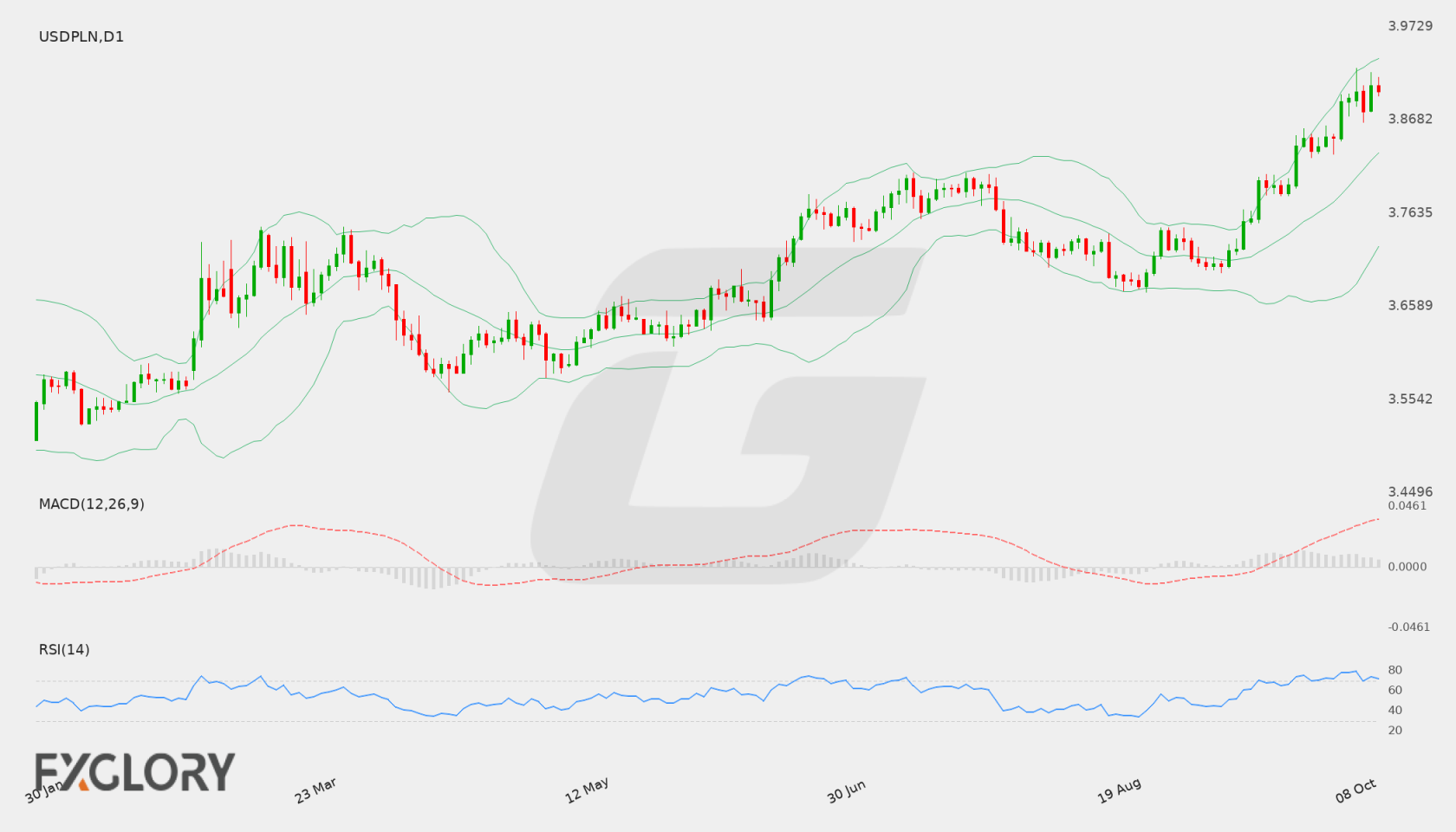 USD/PLN D1 technical analysis chart