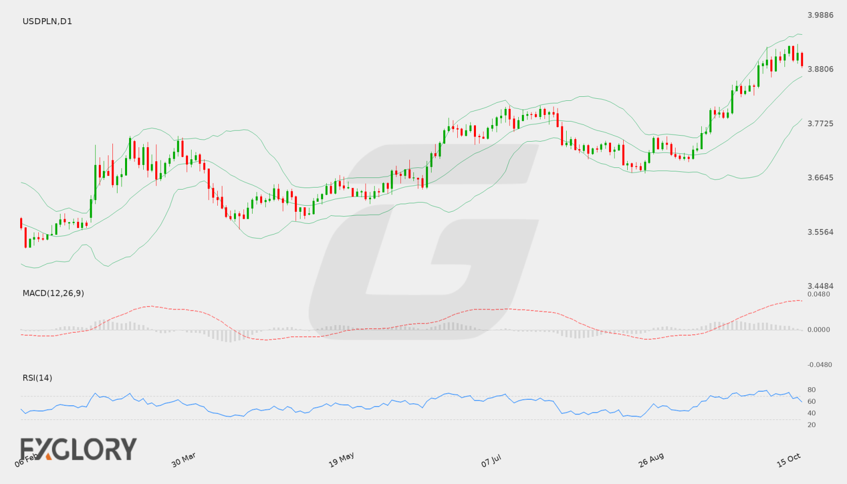 USD/PLN D1 technical analysis chart