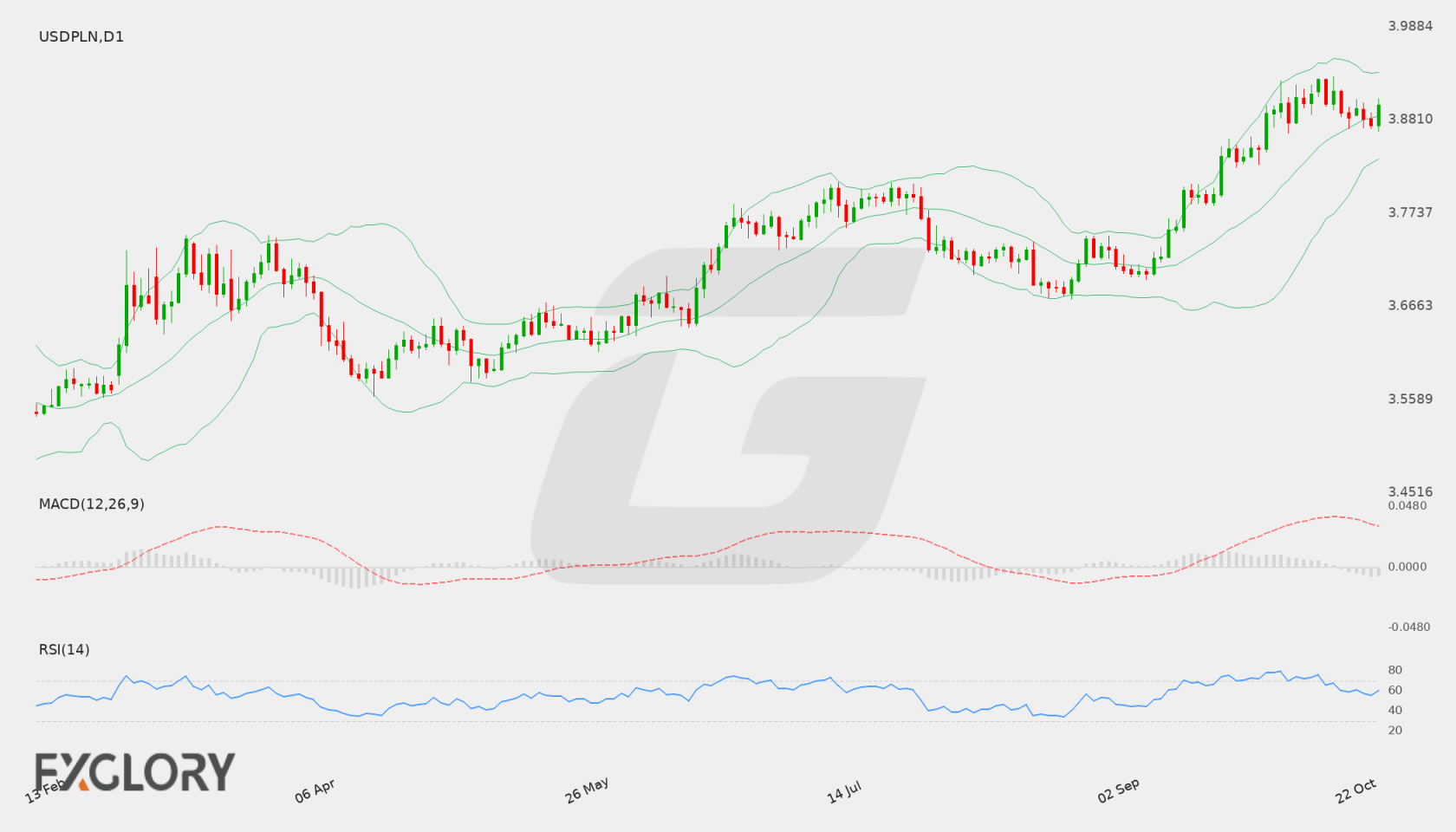 USD/PLN D1 technical analysis chart