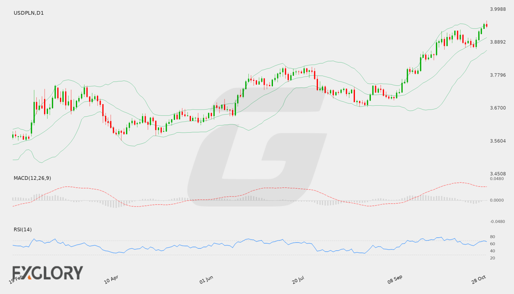 USD/PLN D1 technical analysis chart