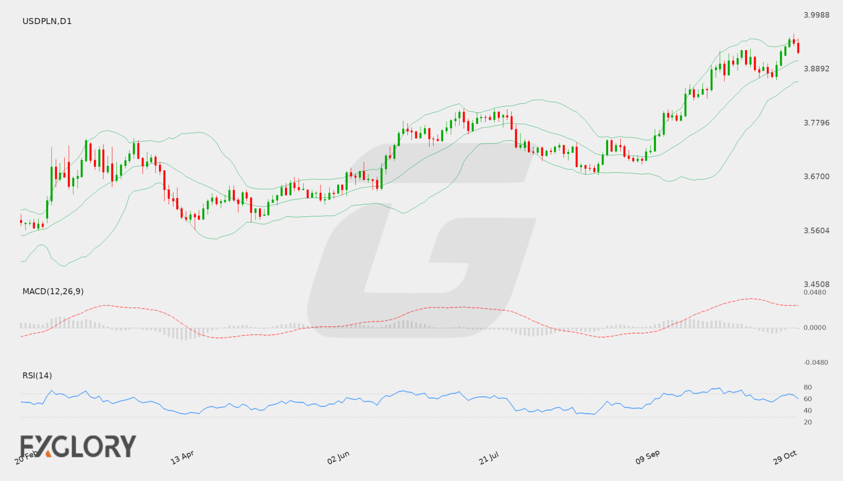 USD/PLN D1 technical analysis chart