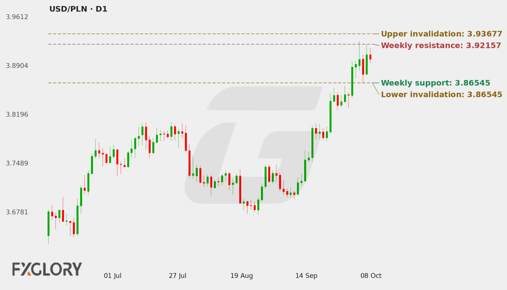 USD/PLN D1 technical analysis chart