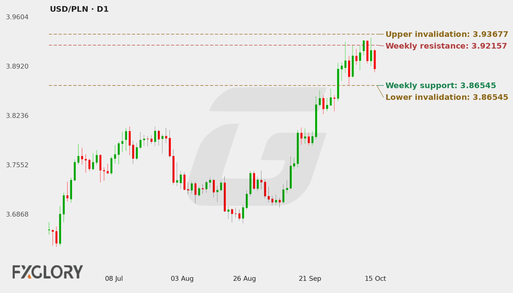 USD/PLN D1 technical analysis chart