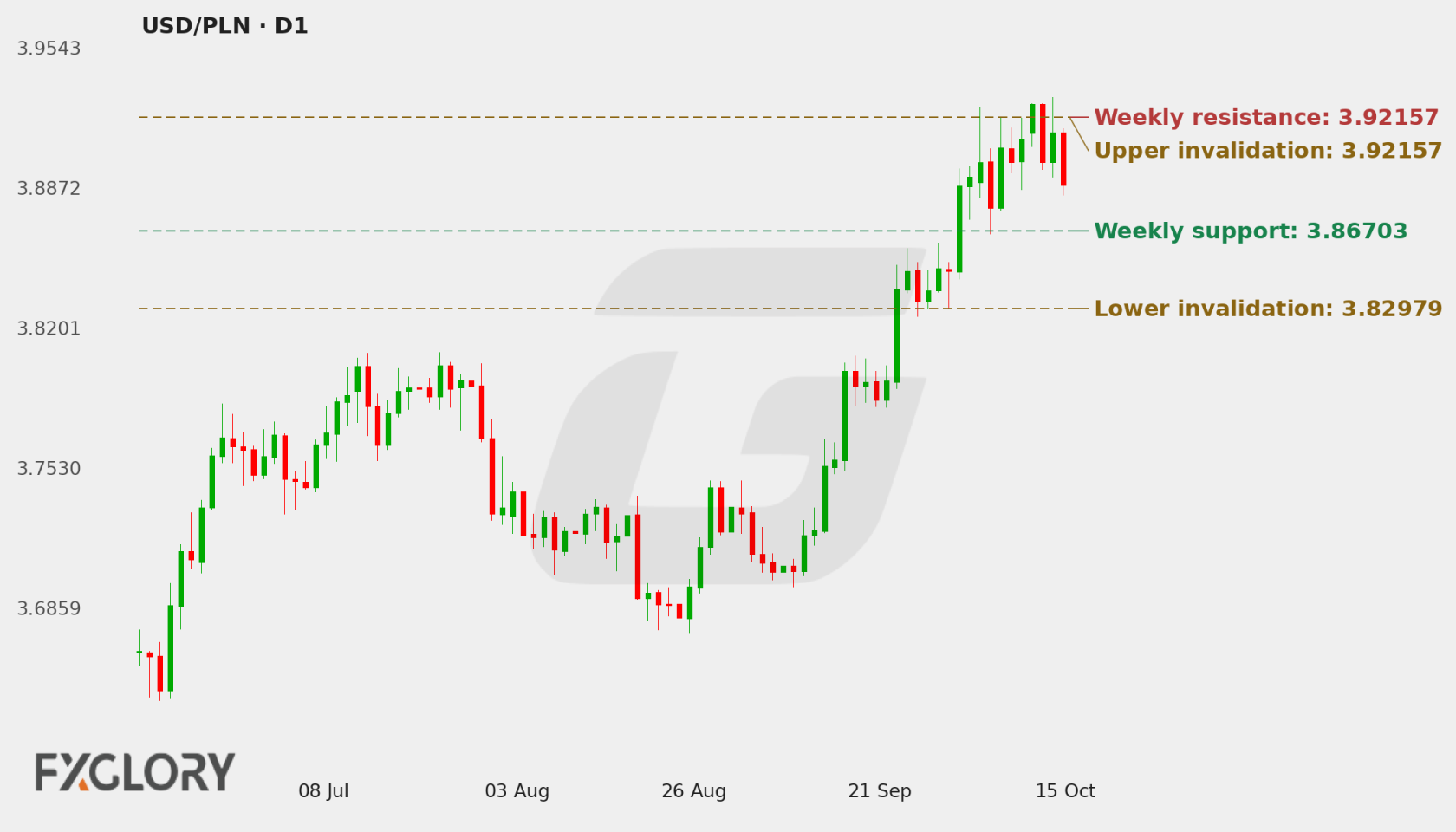 USD/PLN D1 technical analysis chart