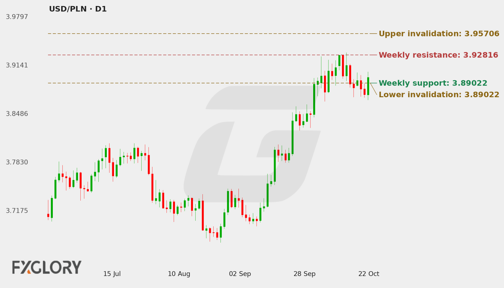USD/PLN D1 technical analysis chart