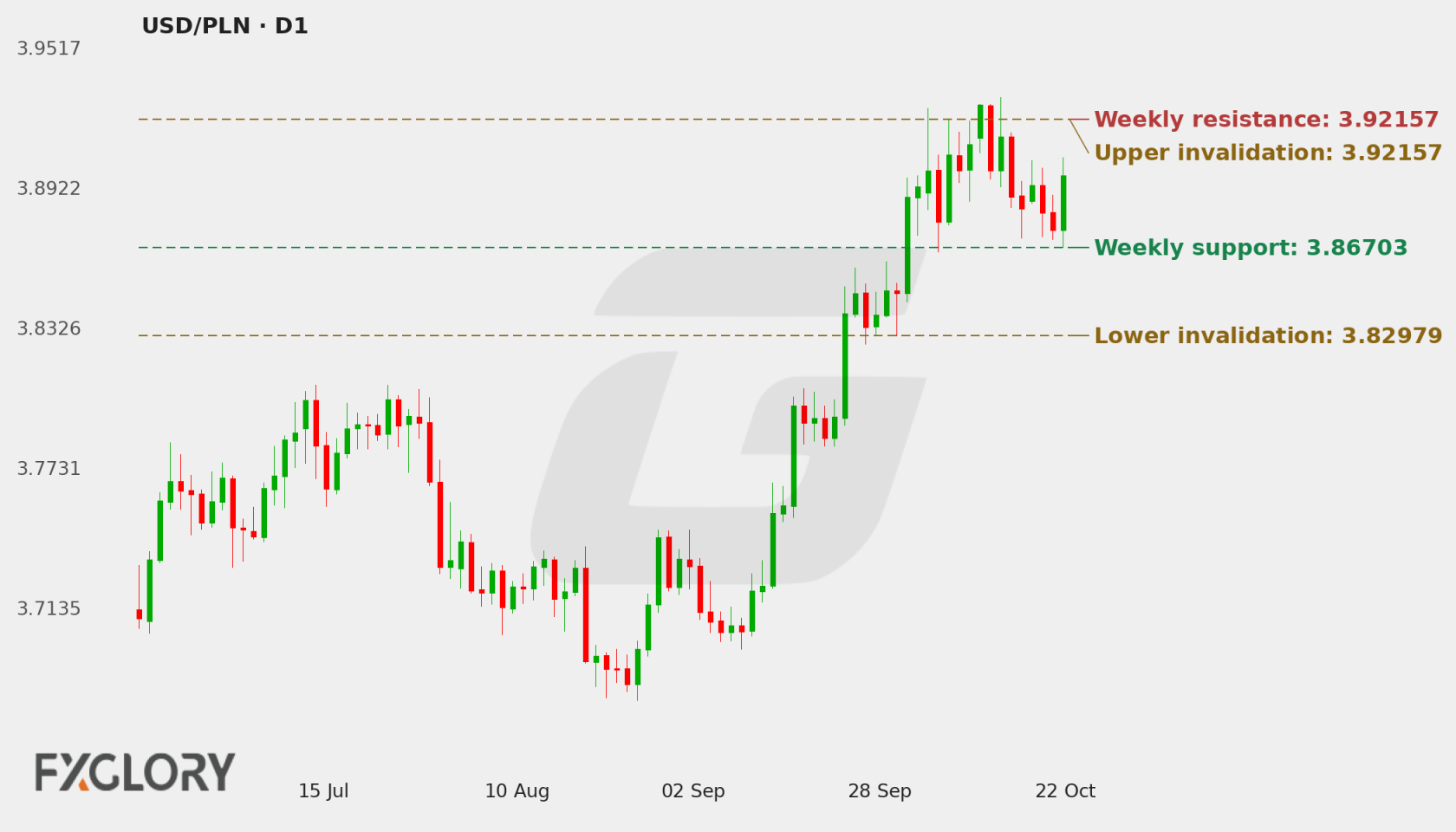 USD/PLN D1 technical analysis chart