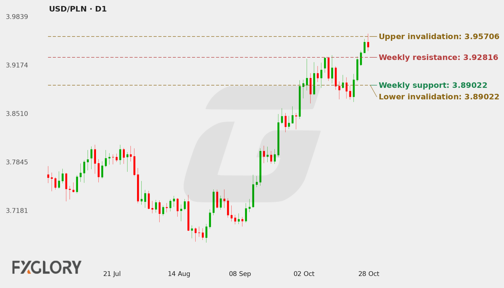 USD/PLN D1 technical analysis chart