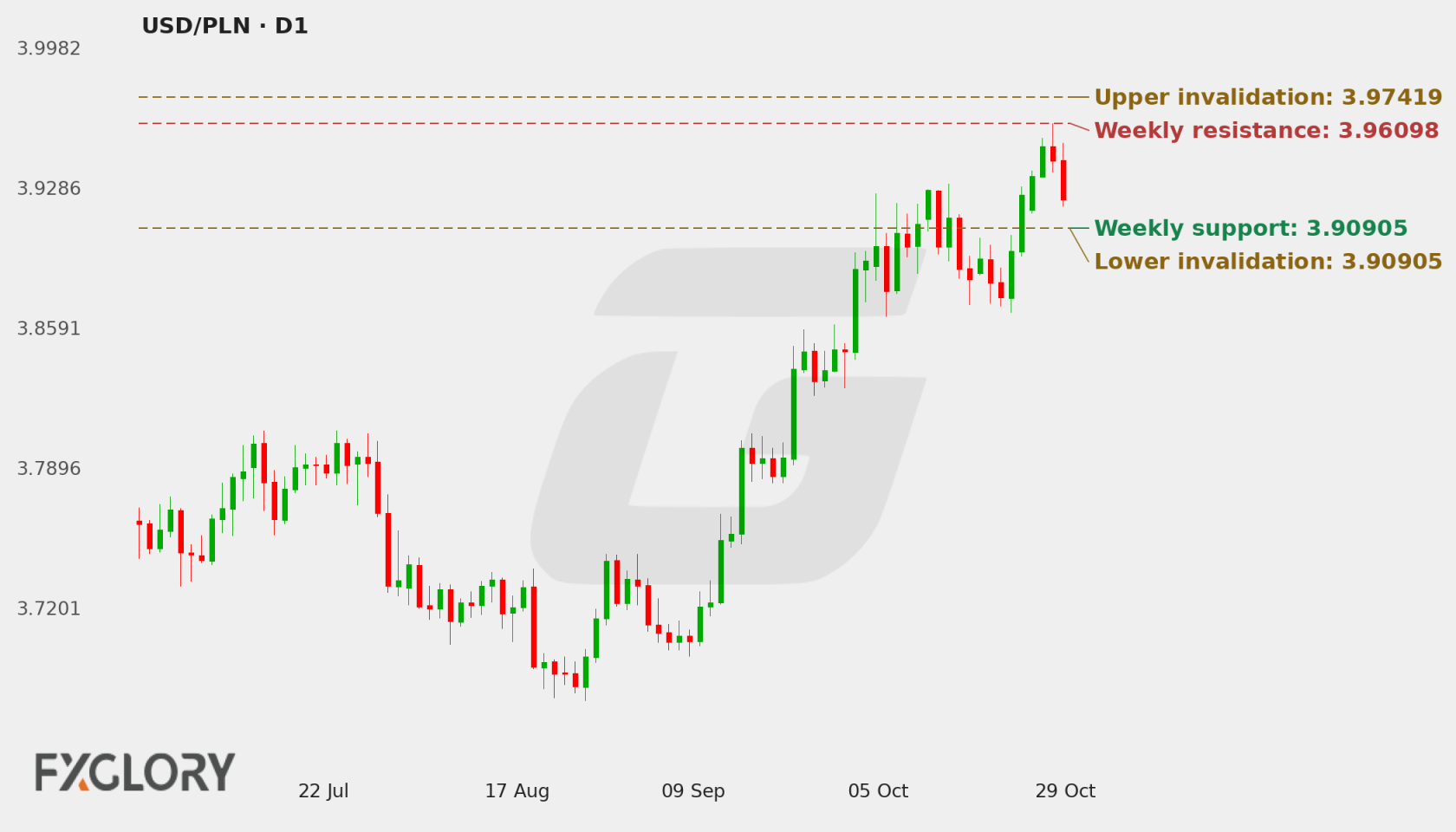 USD/PLN D1 technical analysis chart