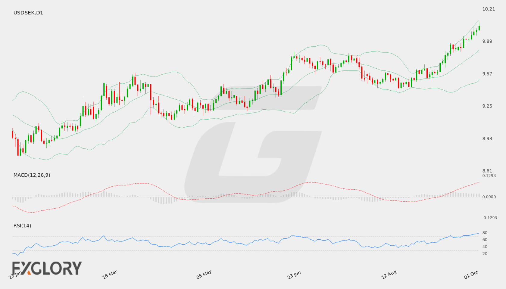 USD/SEK D1 technical analysis chart