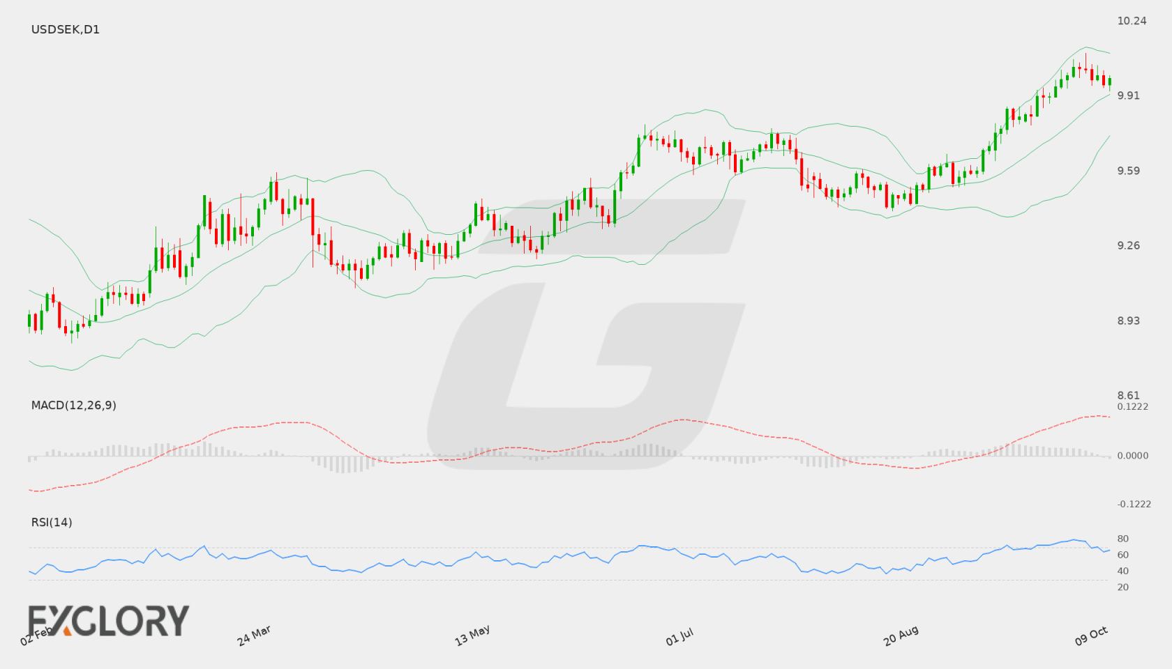 USD/SEK D1 technical analysis chart