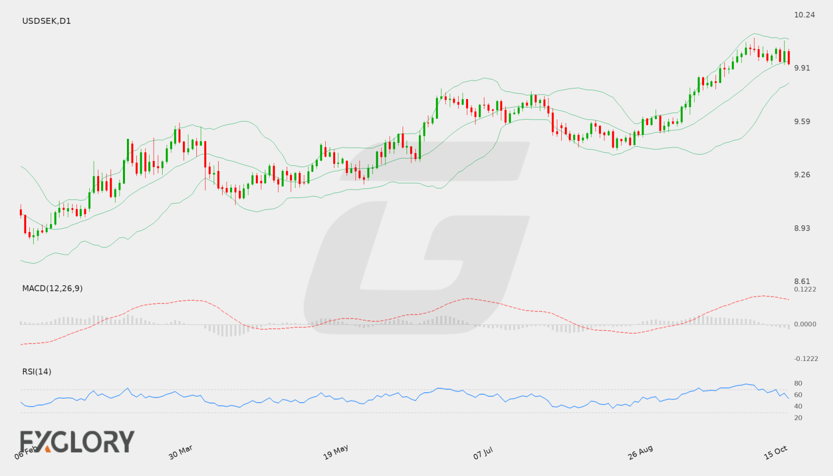 USD/SEK D1 technical analysis chart