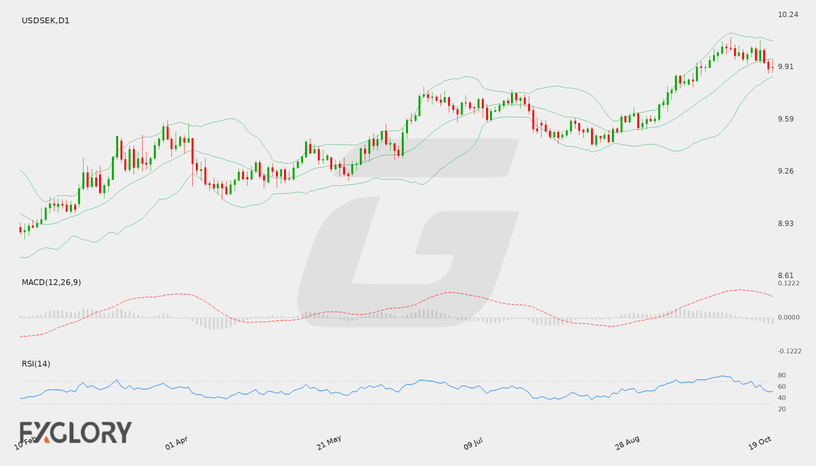 USD/SEK D1 technical analysis chart
