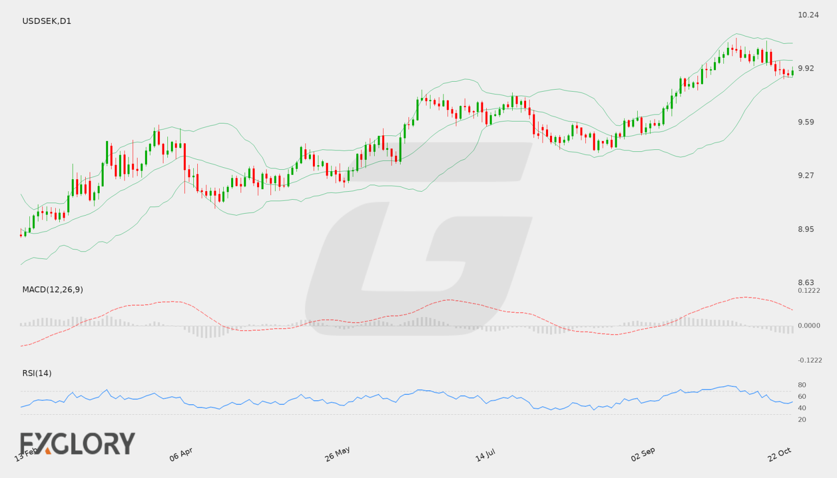 USD/SEK D1 technical analysis chart
