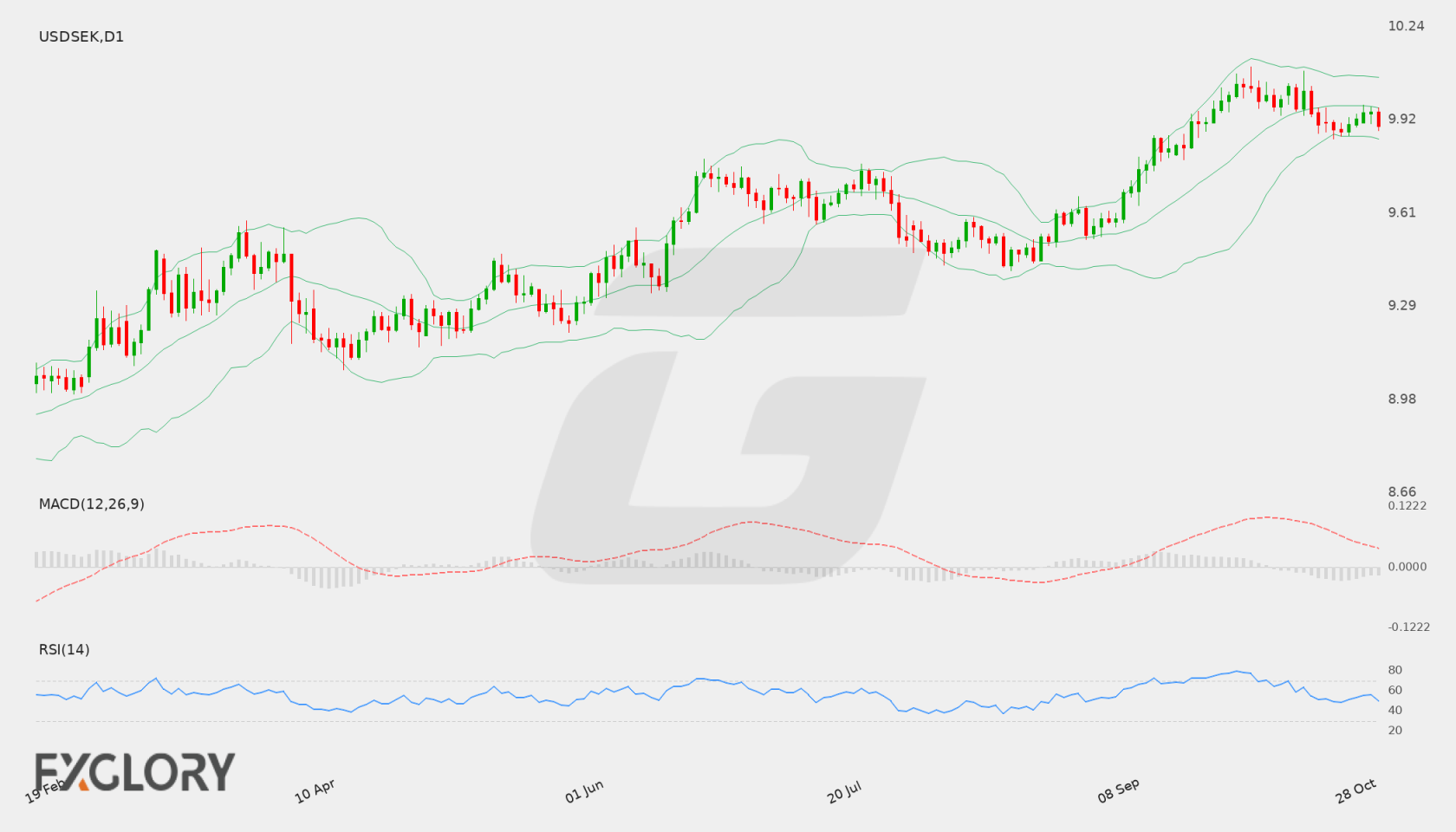 USD/SEK D1 technical analysis chart