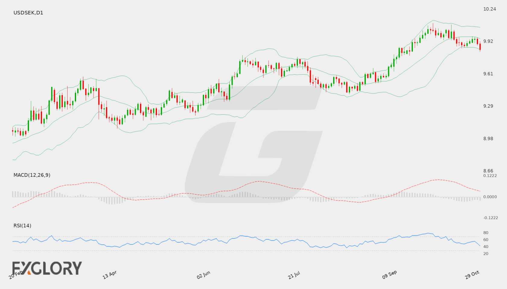 USD/SEK D1 technical analysis chart